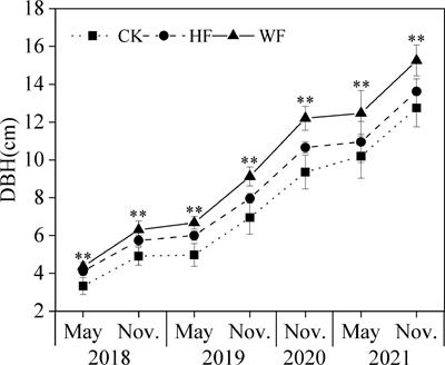 Spatial variations and pools of non-structural carbohydrates in young Catalpa bungei undergoing different fertilization regimes